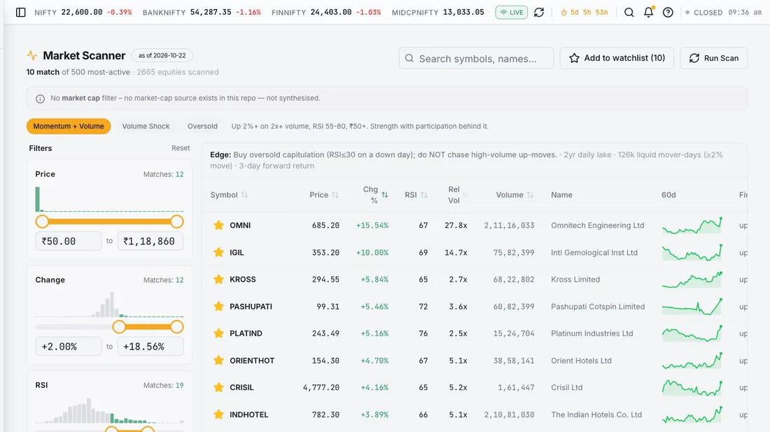Market Scanner – Screens the most-active Indian equities on price, percentage change, RSI, relative volume and traded volume, with preset theses for momentum, volume shocks and oversold conditions. Built on a local daily price lake covering roughly 3,350 symbols.