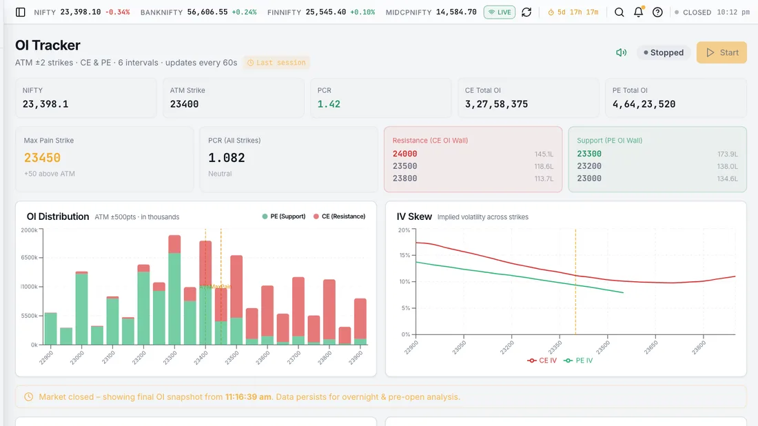 Option Chain & OI Tracker – The live option chain for NIFTY, BANKNIFTY, FINNIFTY and SENSEX with strike-by-strike open interest (OI), change in open interest, implied volatility (IV), IV rank and the option Greeks. Tracks max pain and the put-call ratio (PCR) through the session.