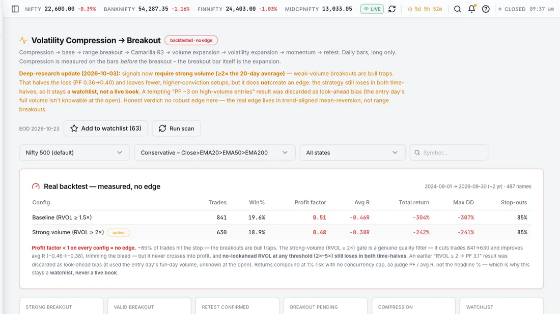 Volatility Breakout – Compression into expansion: measures how quiet a stock was BEFORE the breakout bar, then tracks the break. Published as a research tool – its two-year backtest was negative, and that result is stated on the page rather than hidden.